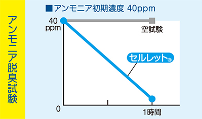 アンモニア脱臭試験