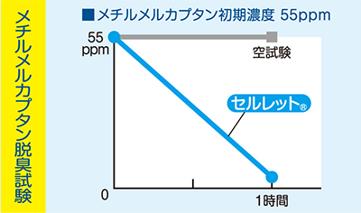 メチルメルカプタン脱臭試験