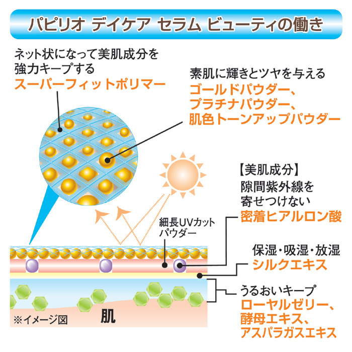 パピリオ化粧品 デイケアセラムビューティ(乳液タイプ)