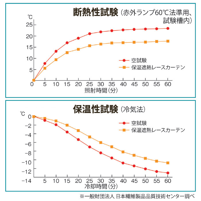 冬も夏も使える 保温・遮熱レースカーテン