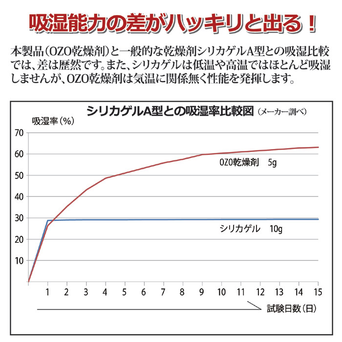 OZO強力吸湿乾燥剤 8個入